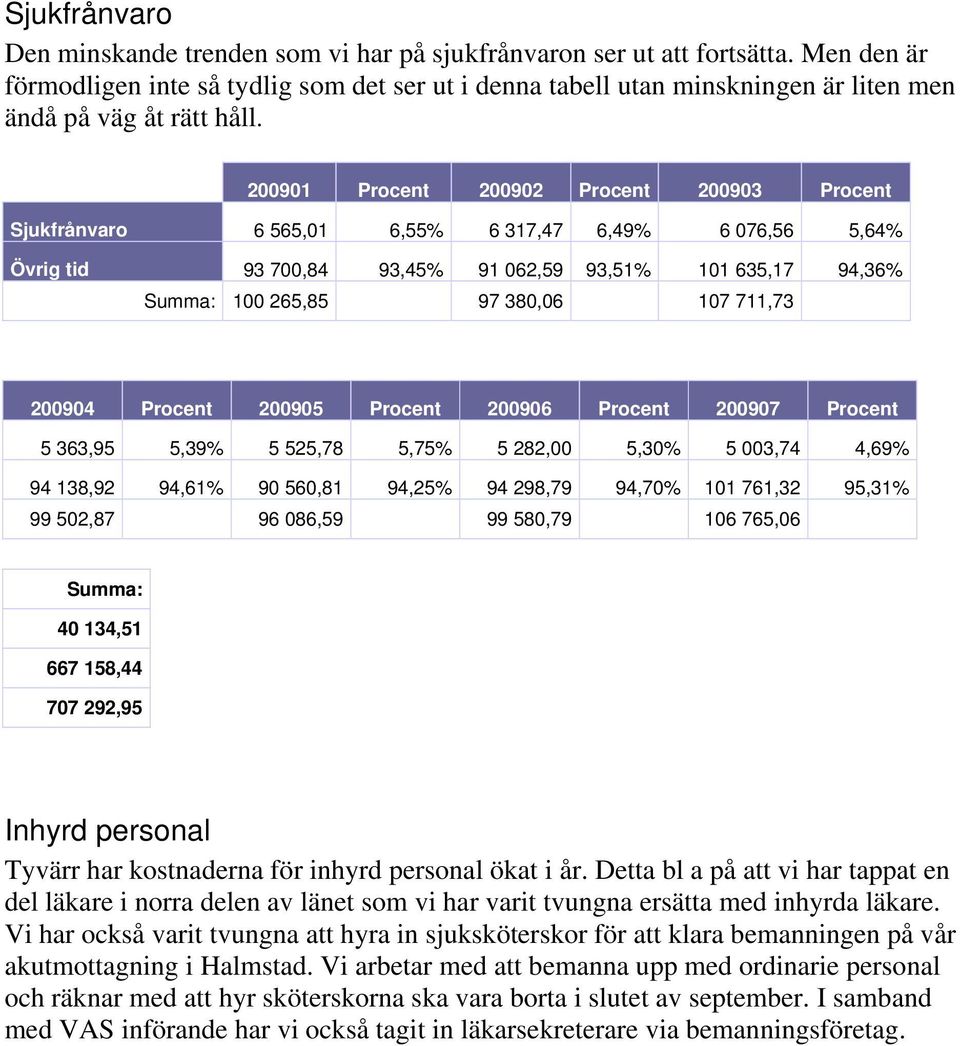 200901 Procent 200902 Procent 200903 Procent Sjukfrånvaro 6 565,01 6,55% 6 317,47 6,49% 6 076,56 5,64% Övrig tid 93 700,84 93,45% 91 062,59 93,51% 101 635,17 94,36% Summa: 100 265,85 97 380,06 107