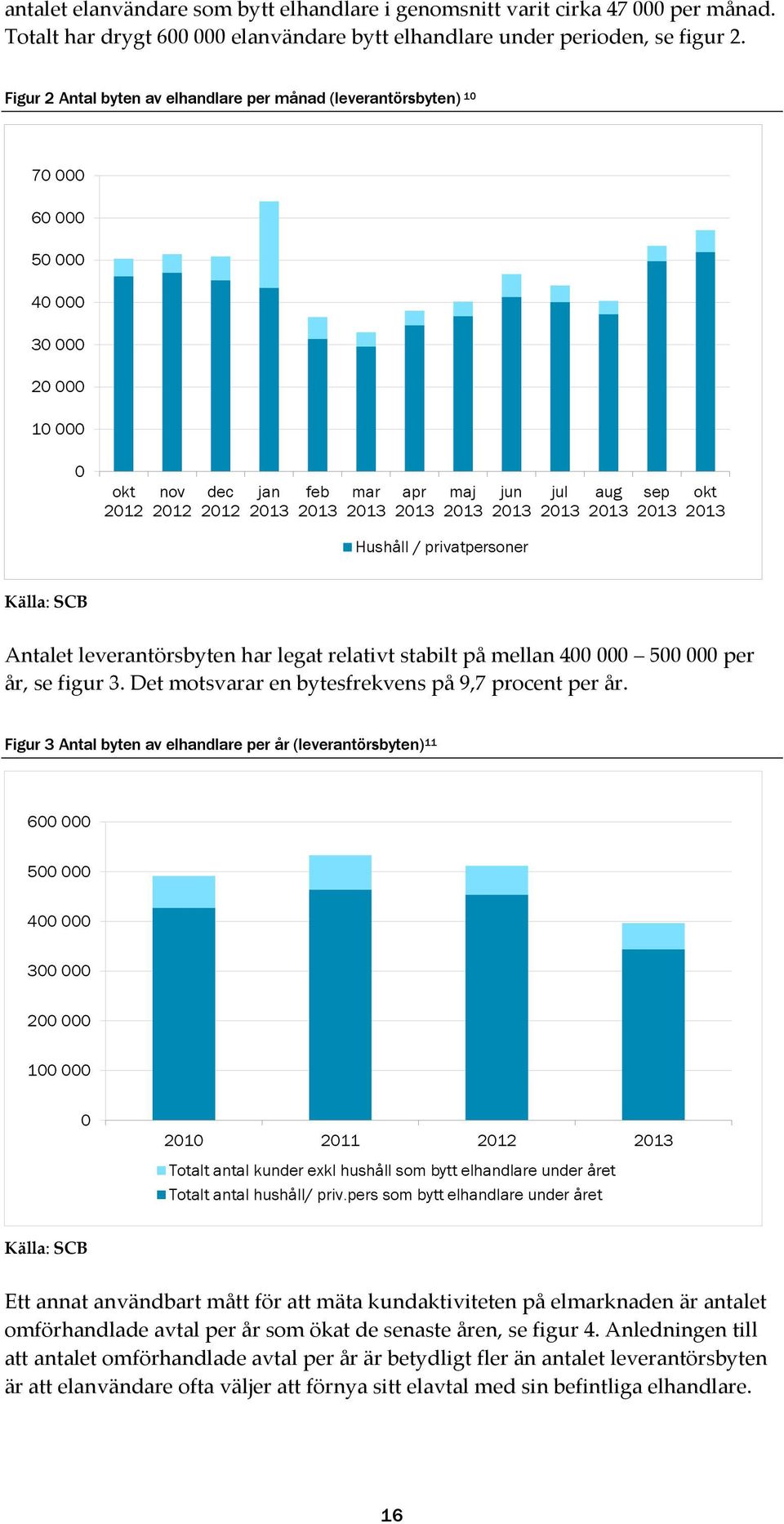 jul 2013 aug 2013 sep 2013 okt 2013 Hushåll / privatpersoner Källa: SCB Antalet leverantörsbyten har legat relativt stabilt på mellan 400 000 500 000 per år, se figur 3.