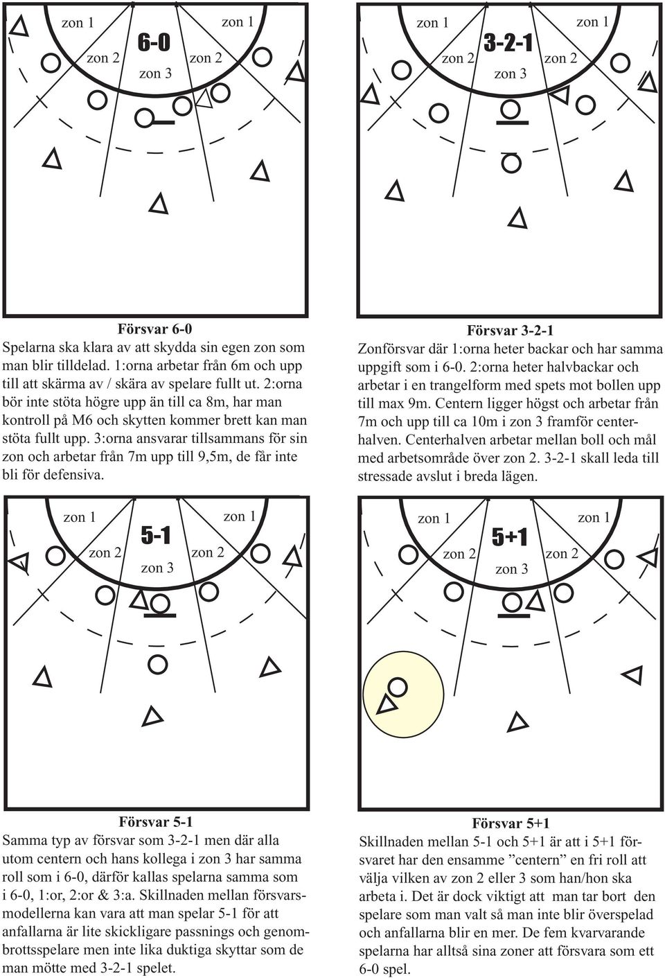 arbetar från 7m upp till 9,5m, de får inte bli för defensiva Försvar 3-2-1 Zonförsvar där 1:orna heter backar och har samma uppgift som i 6-0 2:orna heter halvbackar och arbetar i en trangelform med