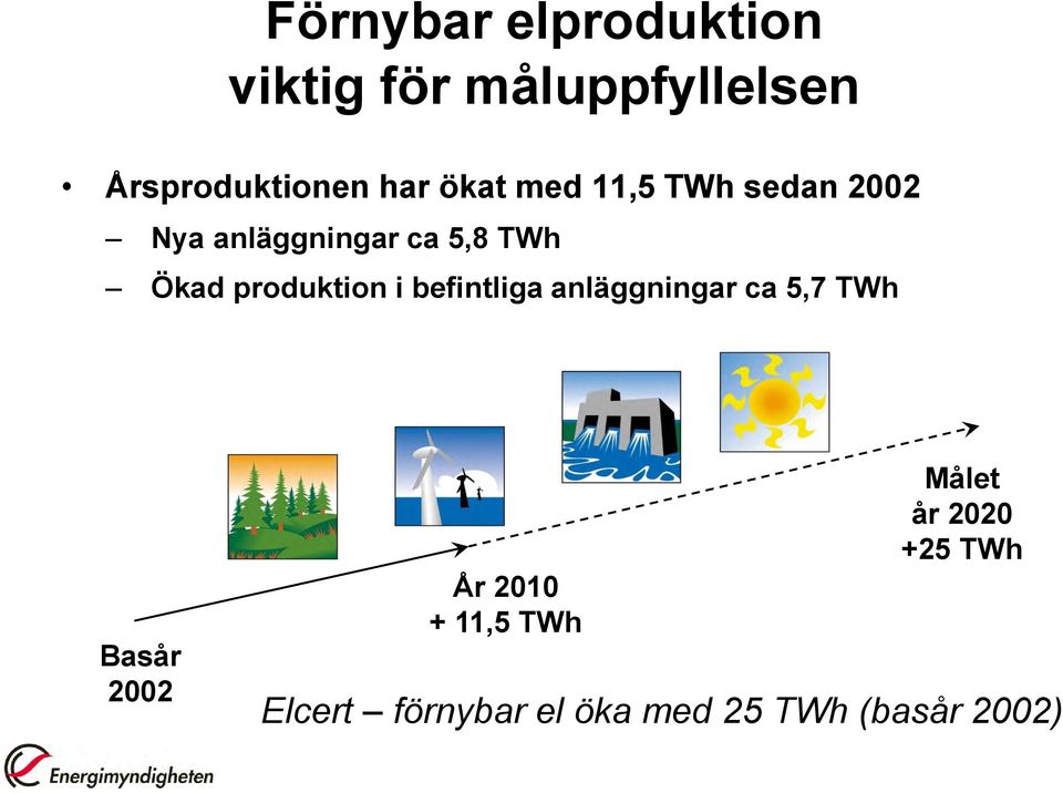 produktion i befintliga anläggningar ca 5,7 TWh Basår 2002 År 2010 +