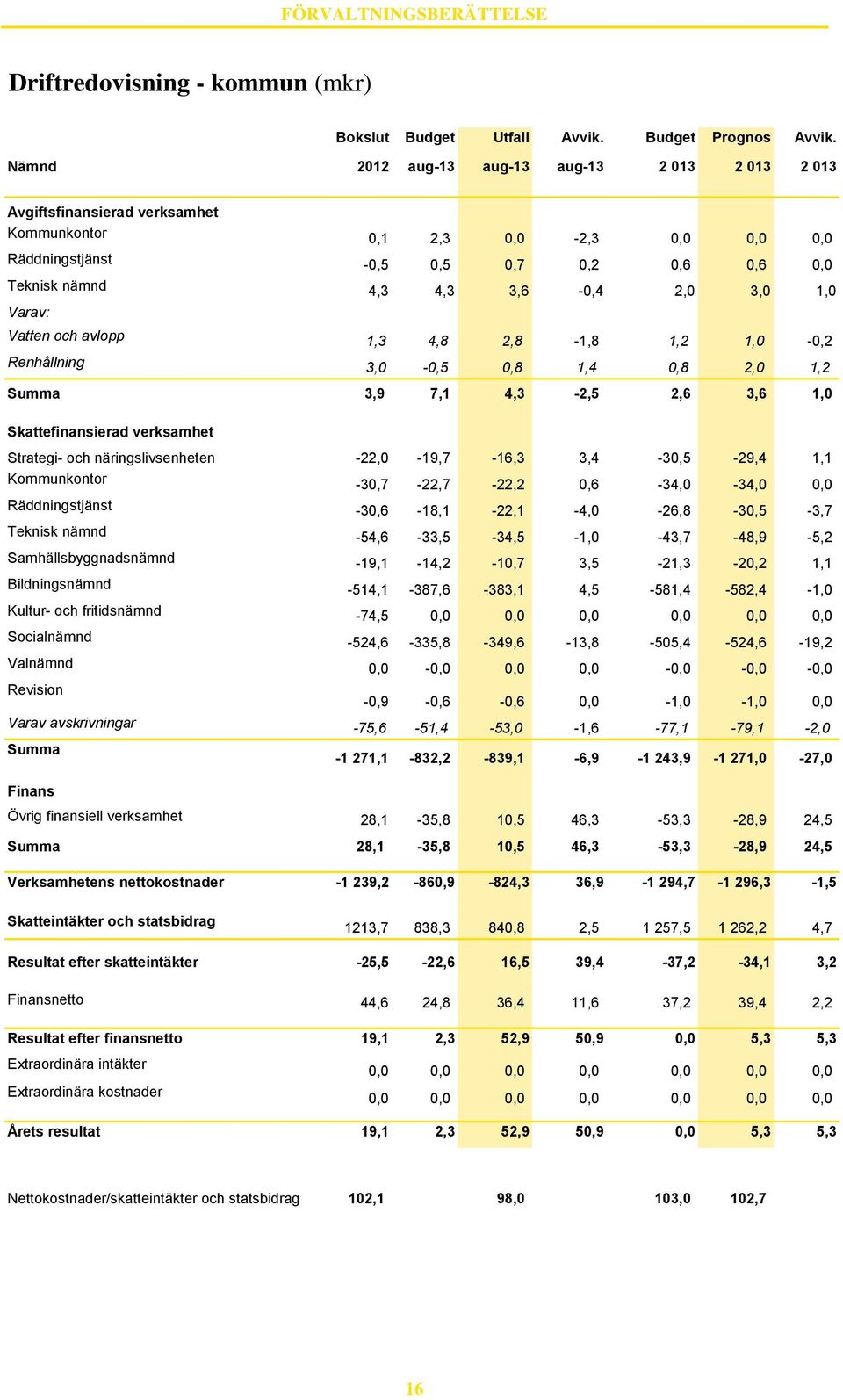 3,0 1,0 Varav: Vatten och avlopp 1,3 4,8 2,8-1,8 1,2 1,0-0,2 Renhållning 3,0-0,5 0,8 1,4 0,8 2,0 1,2 Summa 3,9 7,1 4,3-2,5 2,6 3,6 1,0 Skattefinansierad verksamhet Strategi- och näringslivsenheten