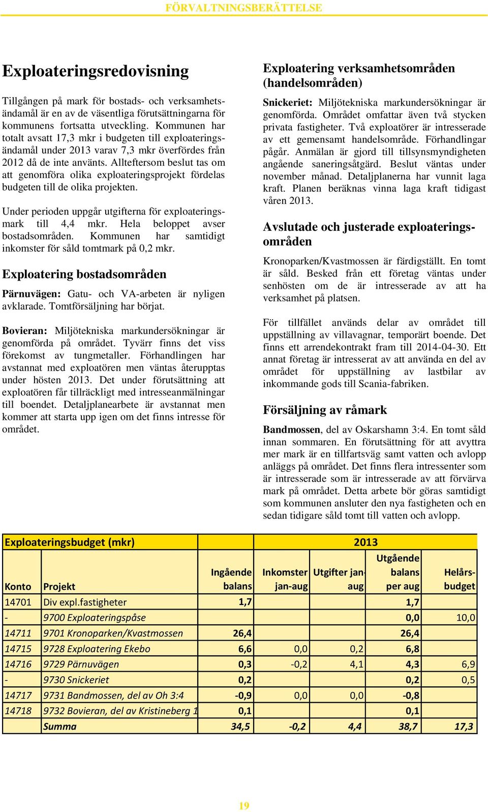 Allteftersom beslut tas om att genomföra olika exploateringsprojekt fördelas budgeten till de olika projekten. Under perioden uppgår utgifterna för exploateringsmark till 4,4 mkr.