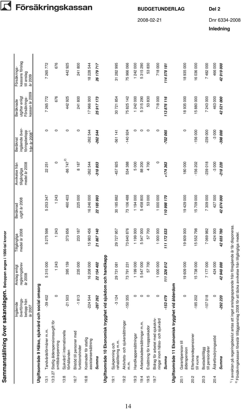 2008 Beräknat ingående överföringsbelopp från år 2008 1) Beräknade utgifter enligt Försäkringskassan år 2009 Försäkringskassans förslag till anslag år 2009 Utgiftsområde 9 Hälso, sjukvård och social
