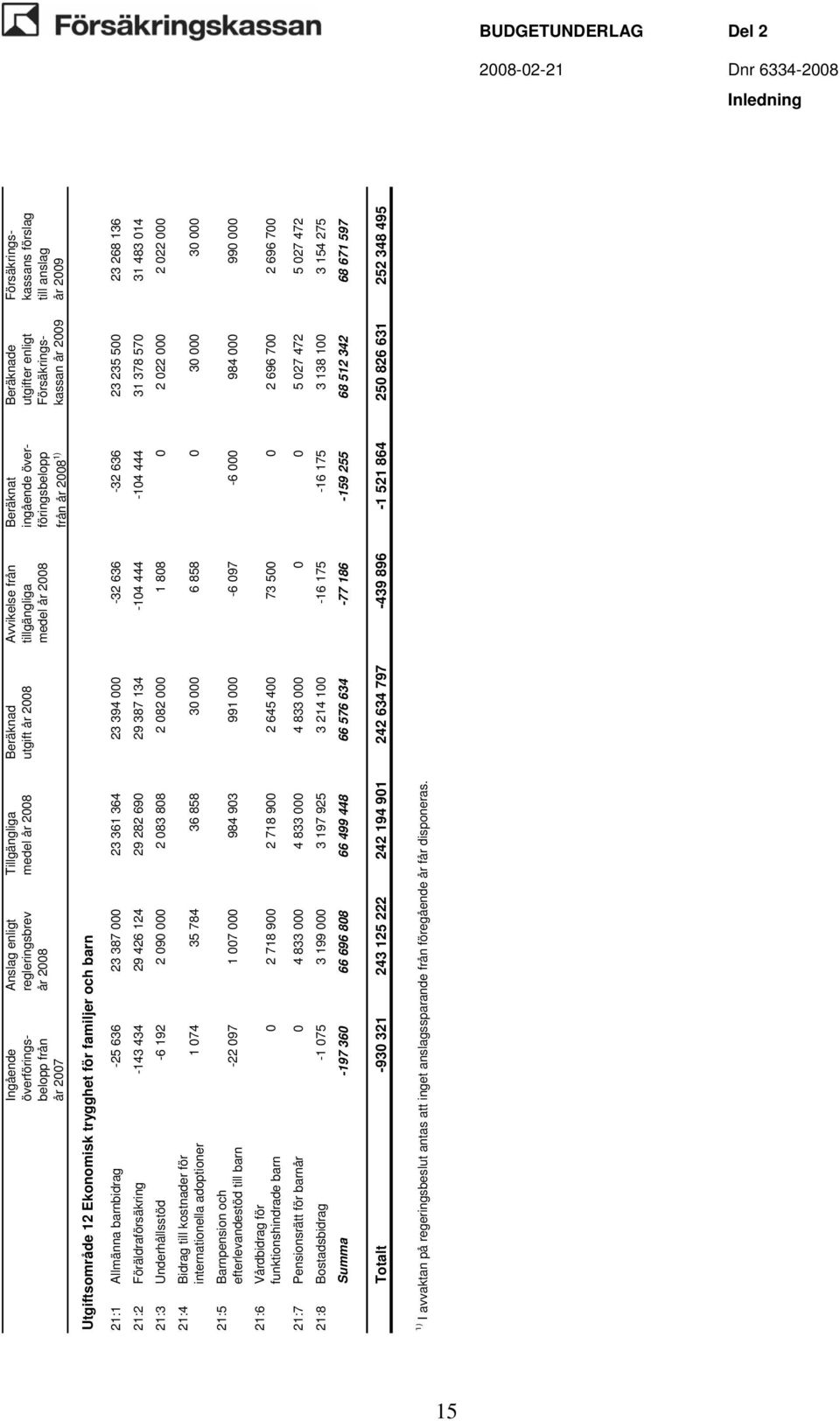 Allmänna barnbidrag -25 636 23 387 000 23 361 364 23 394 000-32 636-32 636 23 235 500 23 268 136 21:2 Föräldraförsäkring -143 434 29 426 124 29 282 690 29 387 134-104 444-104 444 31 378 570 31 483