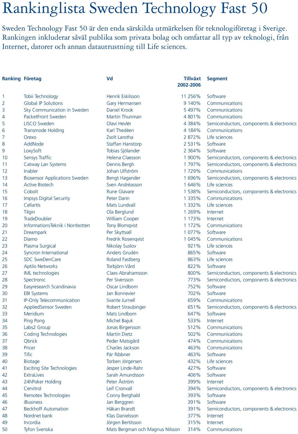 Ranking Företag Tillväxt 2002-2006 1 Tobii Technology Henrik Eskilsson 11 256% Software 2 Global IP Solutions Gary Hermansen 9 140% Communications 3 Sky Communication in Sweden Daniel Krook 5 497%