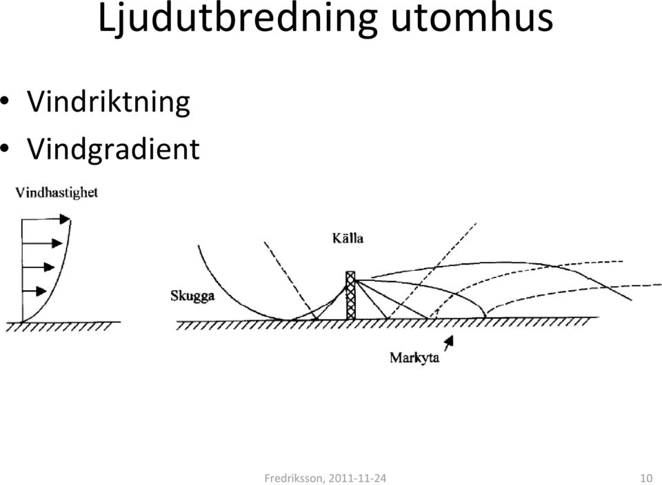 Vindriktning