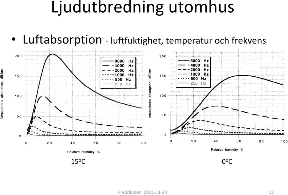 luftfuktighet, temperatur