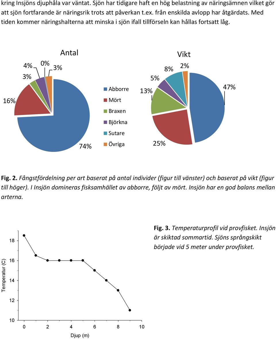 Antal Vikt 16% 4% 0% 3% 3% Abborre Mört 13% 5% 8% 2% 47% Braxen Björkna 74% Sutare Övriga 25% Fig. 2. Fångstfördelning per art baserat på antal individer (figur till vänster) och baserat på vikt (figur till höger).