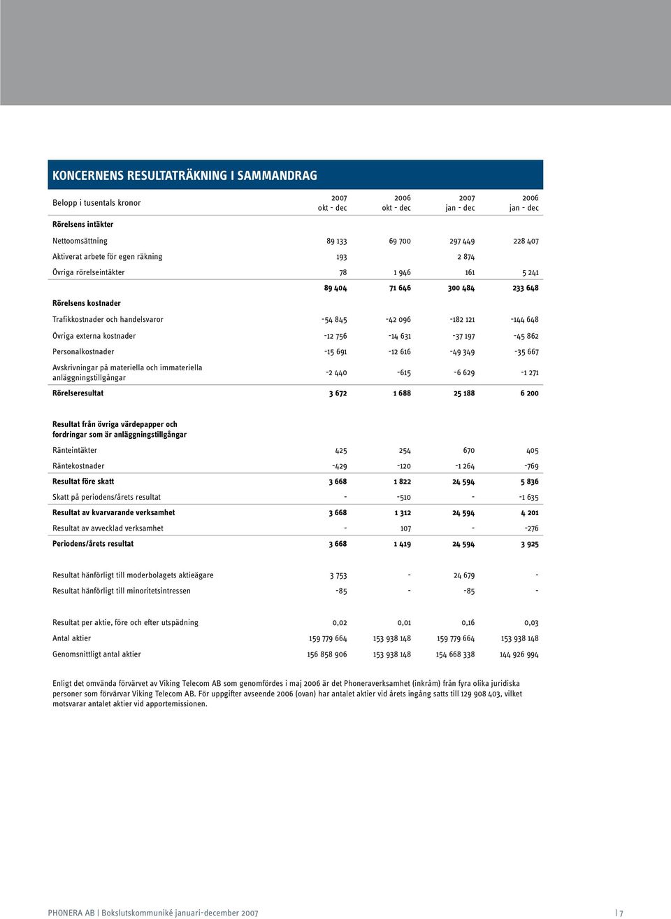 197-45 862 Personalkostnader -15 691-12 616-49 349-35 667 Avskrivningar på materiella och immateriella anläggningstillgångar -2 440-615 -6 629-1 271 Rörelseresultat 3 672 1 688 25 188 6 200 Resultat