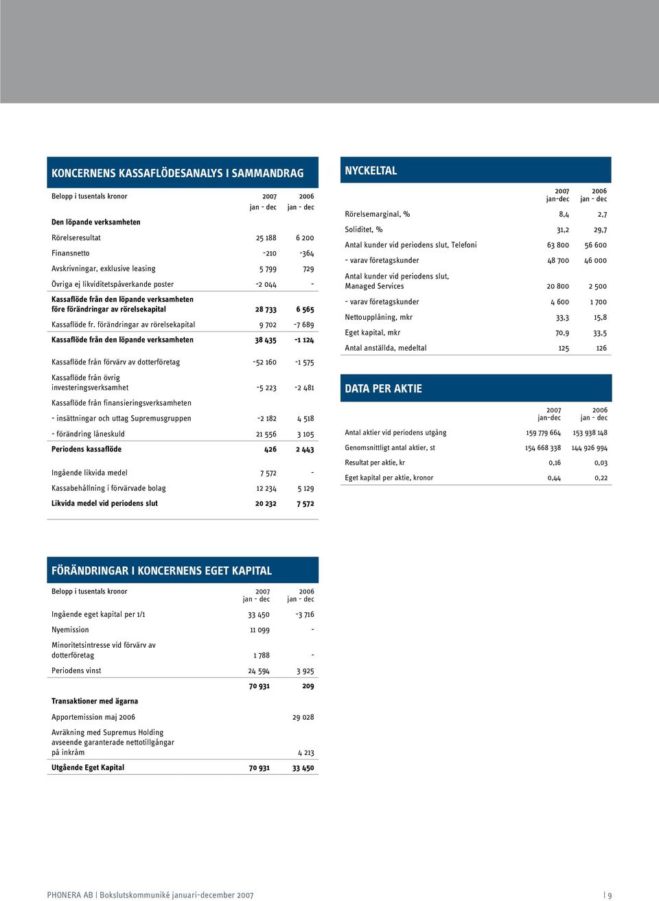 förändringar av rörelsekapital 9 702-7 689 Kassaflöde från den löpande verksamheten 38 435-1 124 Kassaflöde från förvärv av dotterföretag -52 160-1 575 Kassaflöde från övrig investeringsverksamhet -5