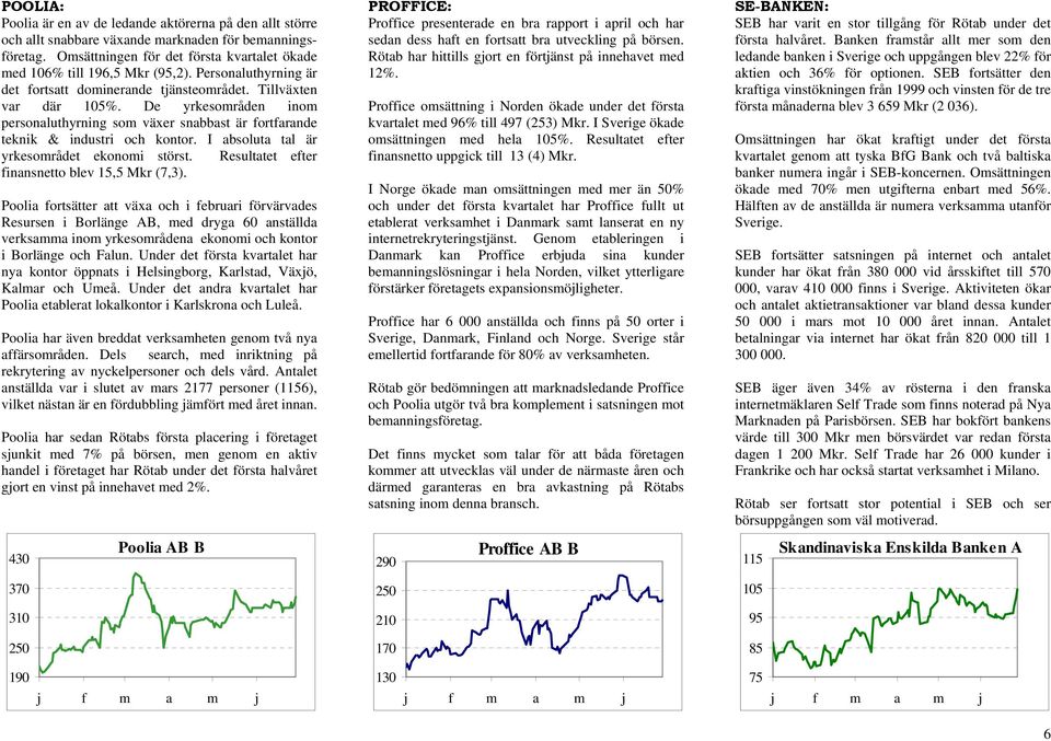 I absoluta tal är yrkesområdet ekonomi störst. Resultatet efter finansnetto blev 15,5 Mkr (7,3).