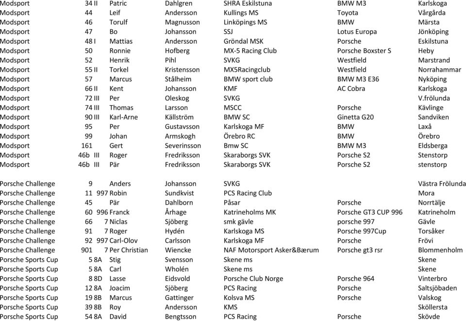 Marstrand Modsport 55 II Torkel Kristensson MX5Racingclub Westfield Norrahammar Modsport 57 Marcus Stålheim BMW sport club BMW M3 E36 Nyköping Modsport 66 II Kent Johansson KMF AC Cobra Karlskoga