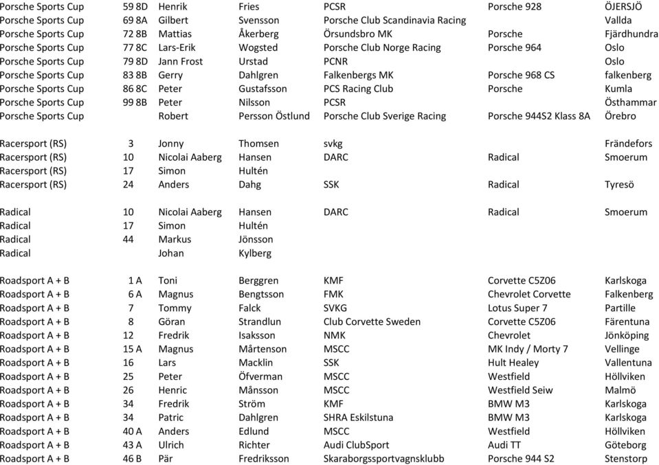 Falkenbergs MK Porsche 968 CS falkenberg Porsche Sports Cup 86 8C Peter Gustafsson PCS Racing Club Porsche Kumla Porsche Sports Cup 99 8B Peter Nilsson PCSR Östhammar Porsche Sports Cup Robert
