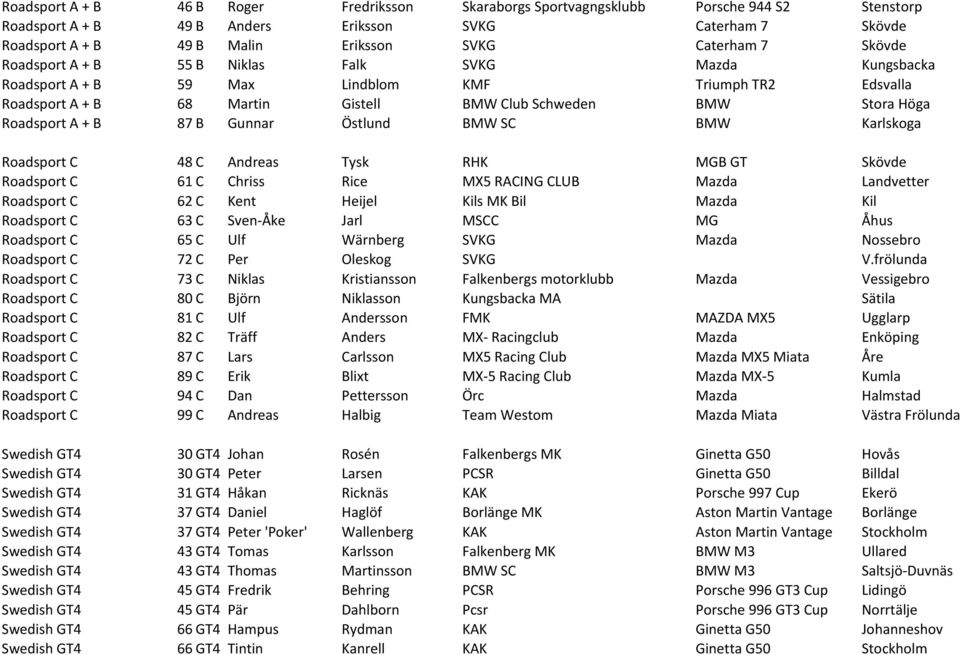 Roadsport A + B 87 B Gunnar Östlund BMW SC BMW Karlskoga Roadsport C 48 C Andreas Tysk RHK MGB GT Skövde Roadsport C 61 C Chriss Rice MX5 RACING CLUB Mazda Landvetter Roadsport C 62 C Kent Heijel