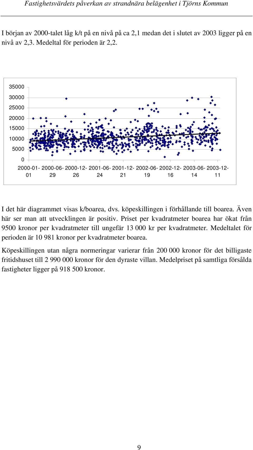 Även här ser man att utvecklingen är positiv. Priset per kvadratmeter boarea har ökat från 9500 kronor per kvadratmeter till ungefär 13 000 kr per kvadratmeter.