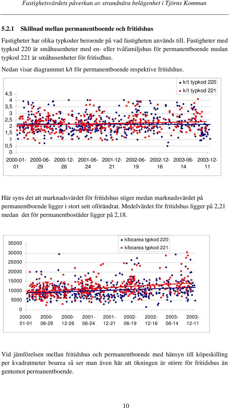 Nedan visar diagrammet k/t för permanentboende respektive fritidshus.