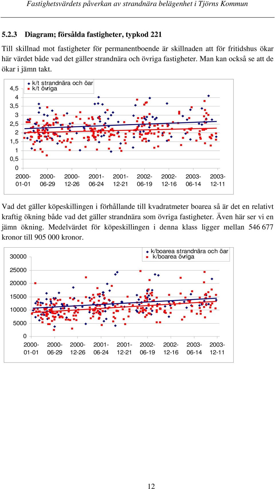 4,5 k/t strandnära och öar k/t övriga 4 3,5 3 2,5 2 1,5 1 0,5 0 01-01 06-29 12-26 06-24 12-21 06-19 12-16 06-14 12-11 Vad det gäller köpeskillingen i förhållande till kvadratmeter boarea så är det