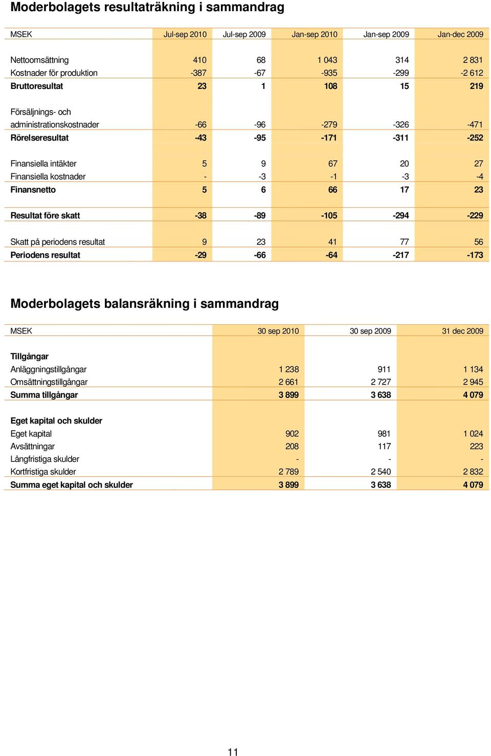 Finansnetto 5 6 66 17 23 Resultat före skatt 38 89 105 294 229 Skatt på periodens resultat 9 23 41 77 56 Periodens resultat 29 66 64 217 173 Moderbolagets balansräkning i sammandrag MSEK 30 sep 2010