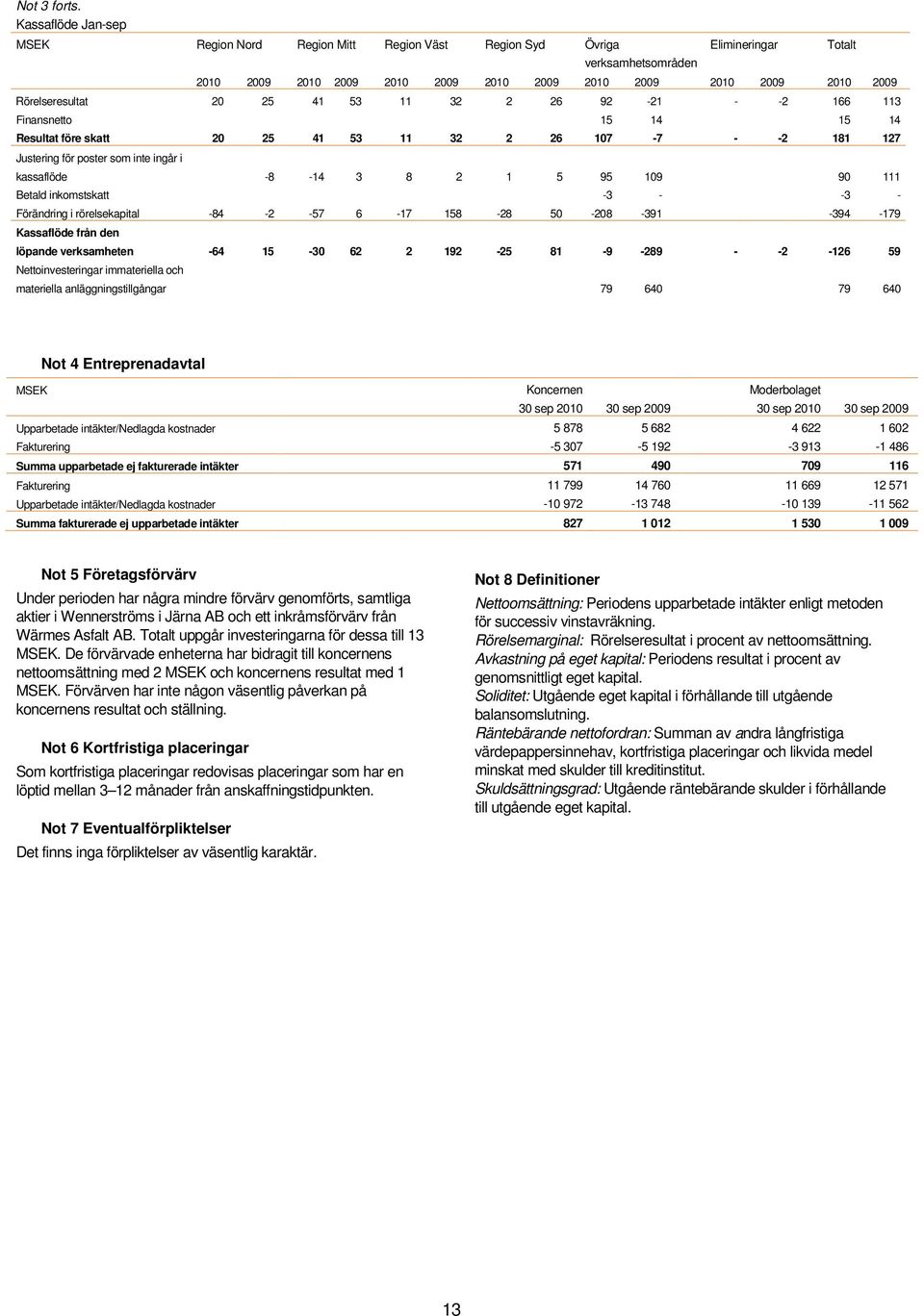 25 41 53 11 32 2 26 92 21 2 166 113 Finansnetto 15 14 15 14 Resultat före skatt 20 25 41 53 11 32 2 26 107 7 2 181 127 Justering för poster som inte ingår i kassaflöde 8 14 3 8 2 1 5 95 109 90 111