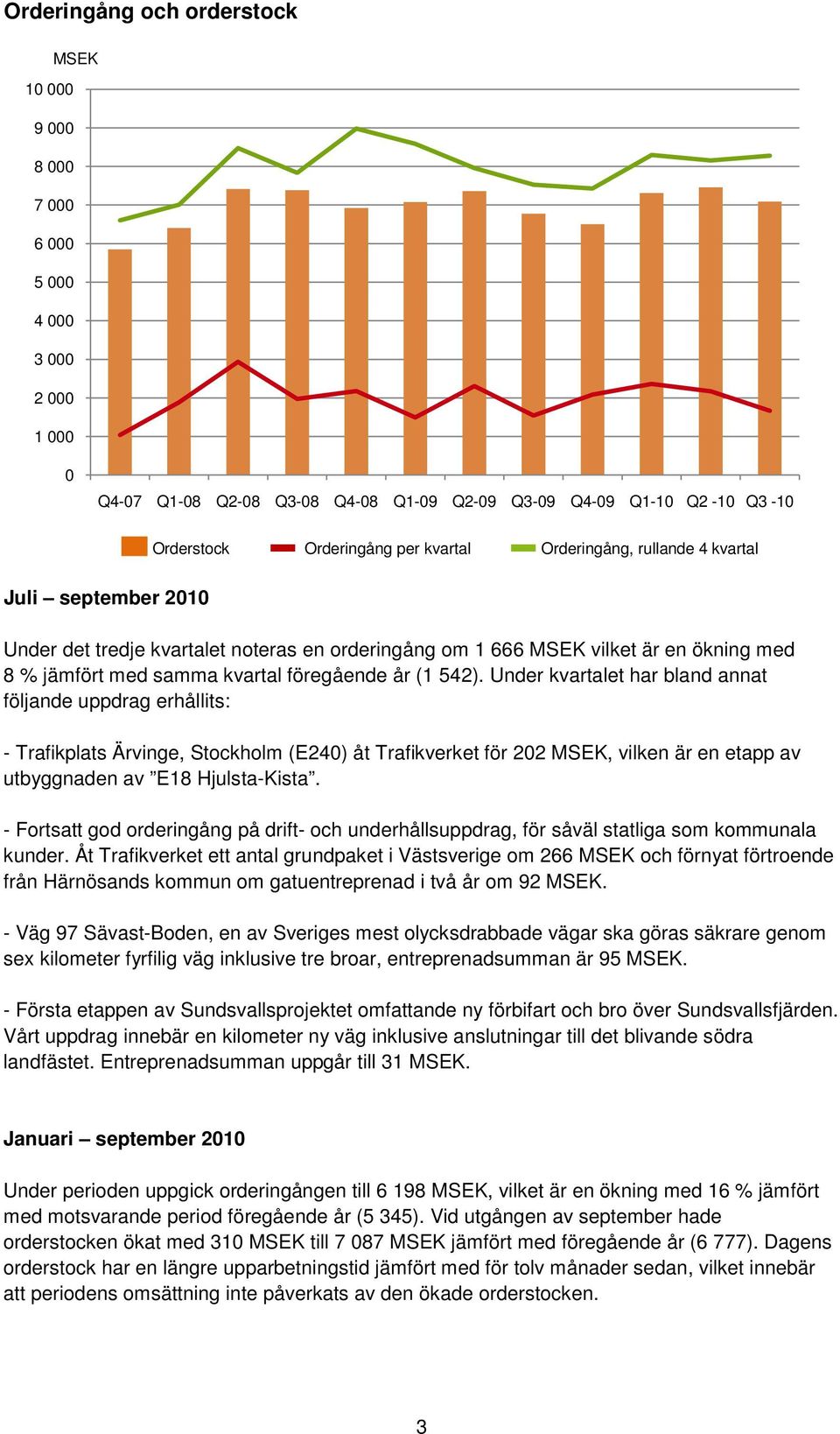 Under kvartalet har bland annat följande uppdrag erhållits: Trafikplats Ärvinge, Stockholm (E240) åt Trafikverket för 202 MSEK, vilken är en etapp av utbyggnaden av E18 HjulstaKista.