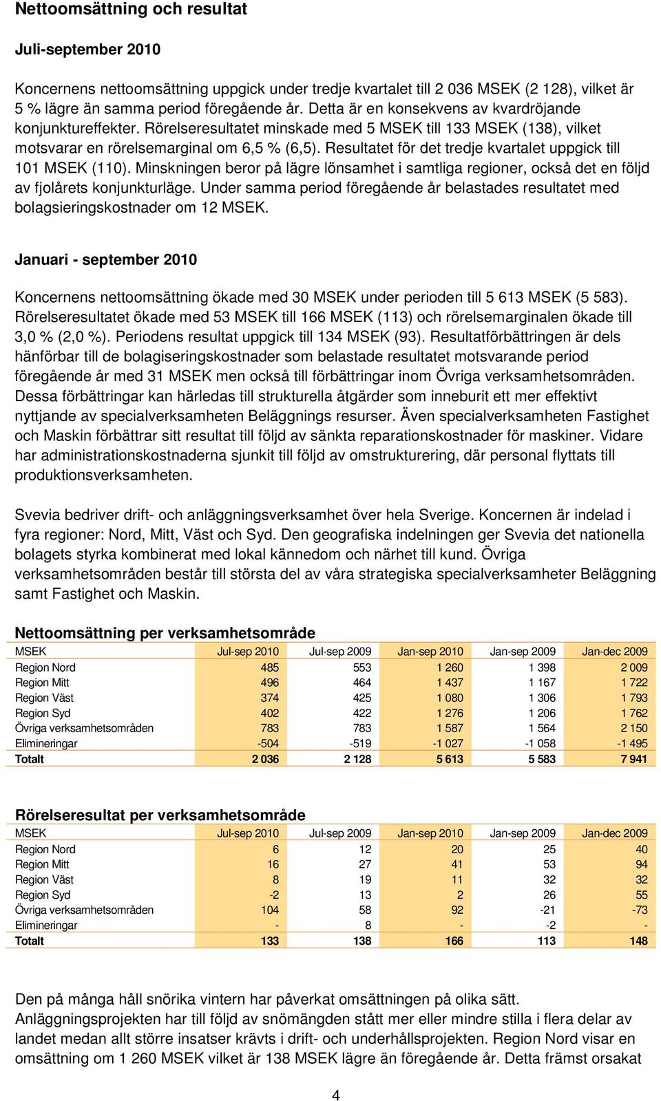 Resultatet för det tredje kvartalet uppgick till 101 MSEK (110). Minskningen beror på lägre lönsamhet i samtliga regioner, också det en följd av fjolårets konjunkturläge.