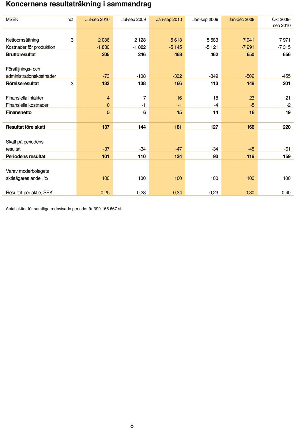 Finansiella intäkter 4 7 16 18 23 21 Finansiella kostnader 0 1 1 4 5 2 Finansnetto 5 6 15 14 18 19 Resultat före skatt 137 144 181 127 166 220 Skatt på periodens resultat 37 34 47 34 48 61 Periodens