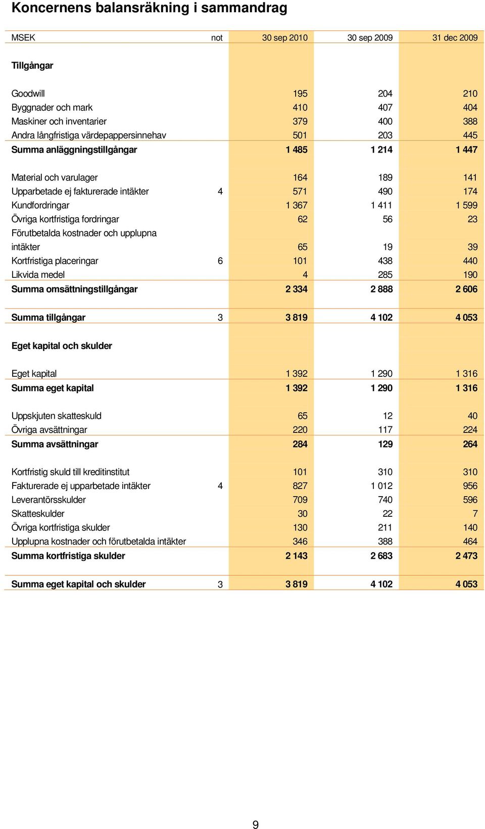 411 1 599 Övriga kortfristiga fordringar 62 56 23 Förutbetalda kostnader och upplupna intäkter 65 19 39 Kortfristiga placeringar 6 101 438 440 Likvida medel 4 285 190 Summa omsättningstillgångar 2