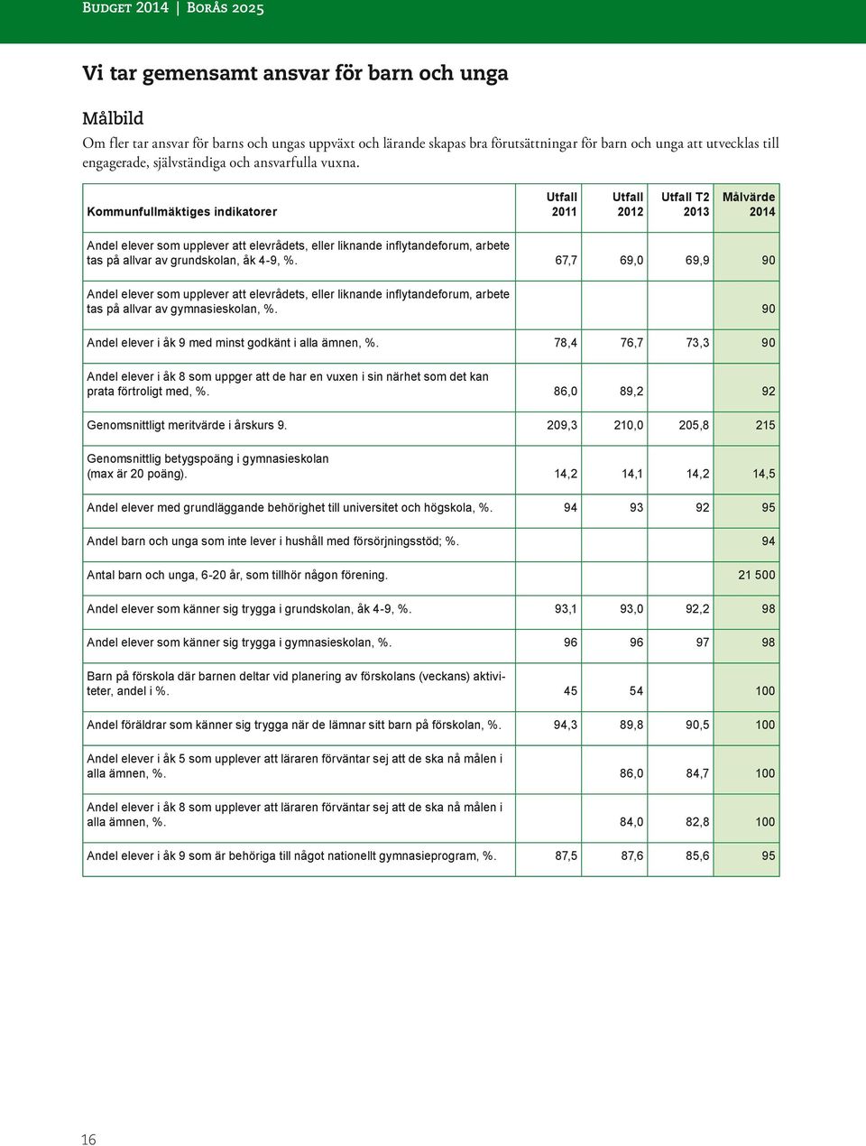 Kommunfullmäktiges indikatorer Utfall 2011 Utfall 2012 Utfall T2 2013 Målvärde 2014 Andel elever som upplever att elevrådets, eller liknande inflytandeforum, arbete tas på allvar av grundskolan, åk