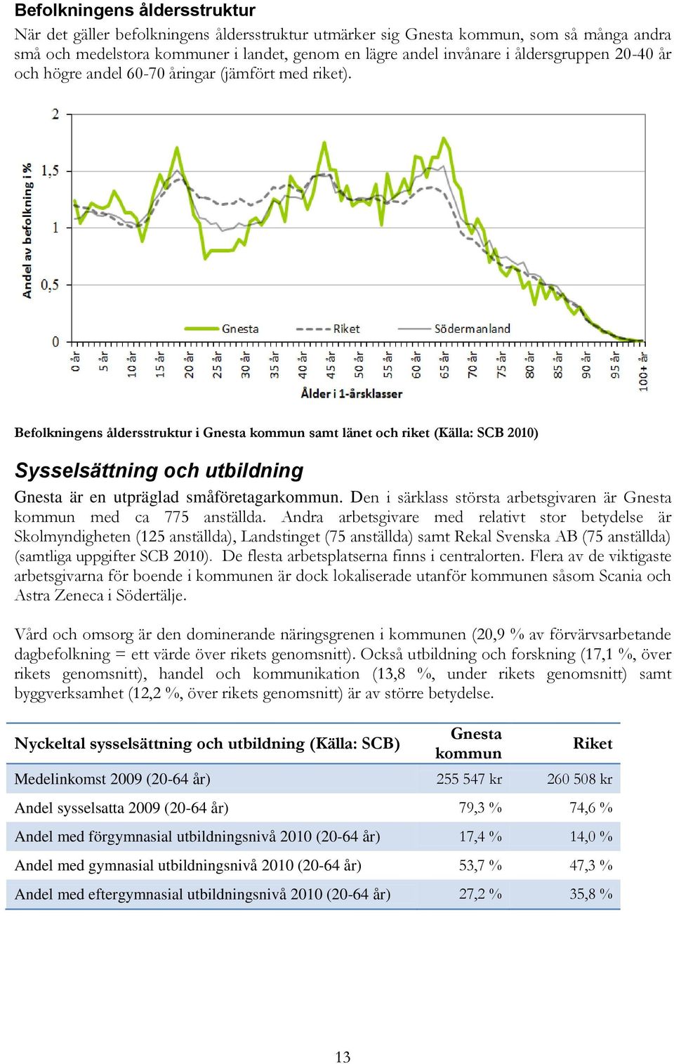 Befolkningens åldersstruktur i Gnesta kommun samt länet och riket (Källa: SCB 2010) Sysselsättning och utbildning Gnesta är en utpräglad småföretagarkommun.