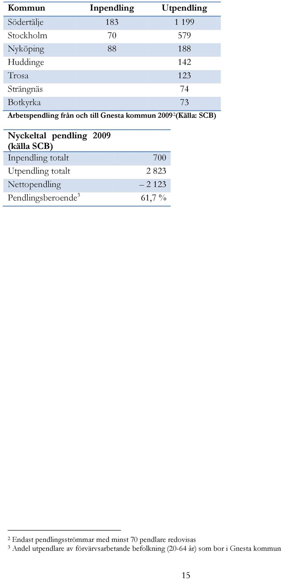 Inpendling totalt 700 Utpendling totalt 2 823 Nettopendling 2 123 Pendlingsberoende 3 61,7 % 2 Endast