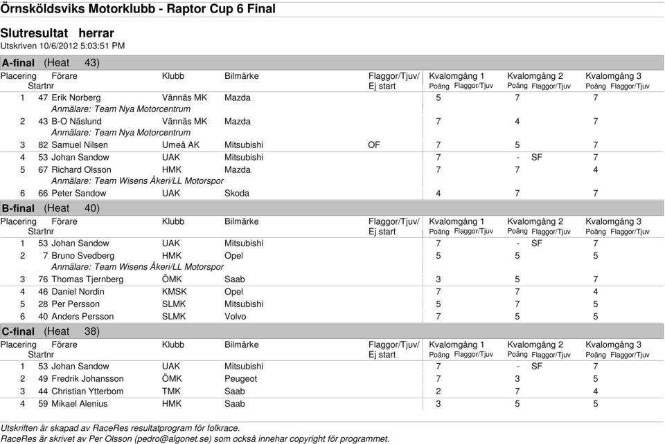 UAK Mitsubishi 7 - SF 7 2 7 Bruno Svedberg HMK Opel 5 5 5 3 76 Thomas Tjernberg ÖMK Saab 3 5 7 4 46 Daniel Nordin KMSK Opel 7 7 4 5 28 Per Persson SLMK Mitsubishi 5 7 5 6 40 Anders
