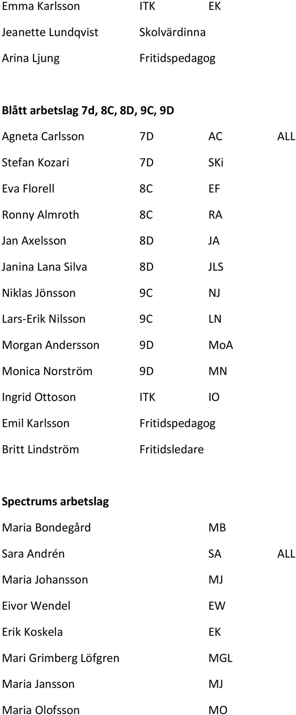 LN Morgan Andersson 9D MoA Monica Norström 9D MN Ingrid Ottoson ITK IO Emil Karlsson Britt Lindström Fritidspedagog Fritidsledare Spectrums