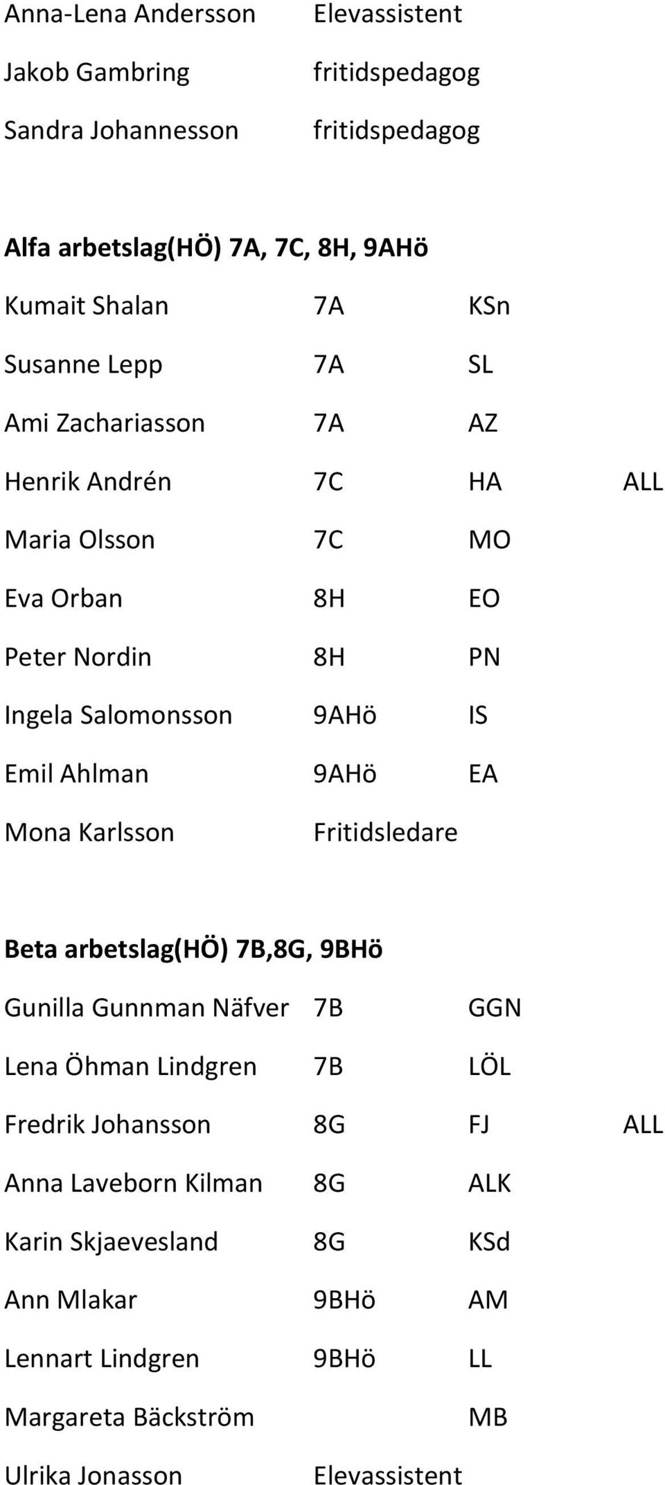 Emil Ahlman 9AHö EA Mona Karlsson Fritidsledare Beta arbetslag(hö) 7B,8G, 9BHö Gunilla Gunnman Näfver 7B GGN Lena Öhman Lindgren 7B LÖL Fredrik Johansson