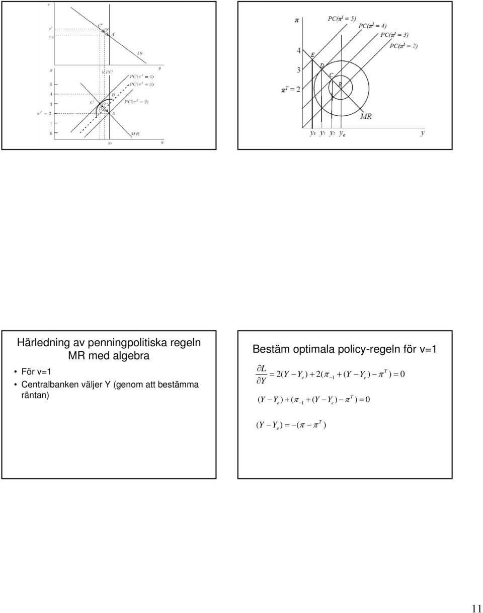 optimala policy-regeln för v=1 L = T 2( Y Ye + 2( π + 1 ( Y