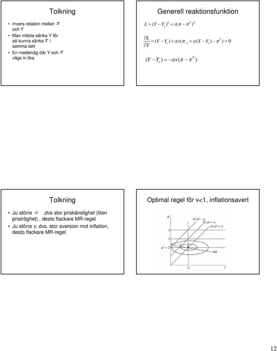 π + 1 α( Y Ye π = 0 Y Tolkning Optimal regel för v<1, inflationsavert Ju större α,dvs stor priskänslighet