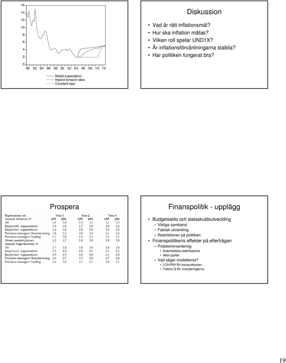 0 90 92 94 96 98 00 02 04 06 08 10 12 Model expectation Implicit forward rates Constant repo Prospera Finanspolitik - upplägg Budgetsaldo och