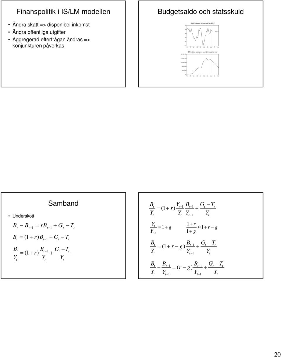 70 75 80 85 90 95 00 05 10 15 Underskott Samband B B = rb + G T t t 1 t 1 t t B = (1 + r B + G T t t 1 t t B B G T = (1 + r + Y Y Y t t 1 t t t t t B Y B G T = (1 +