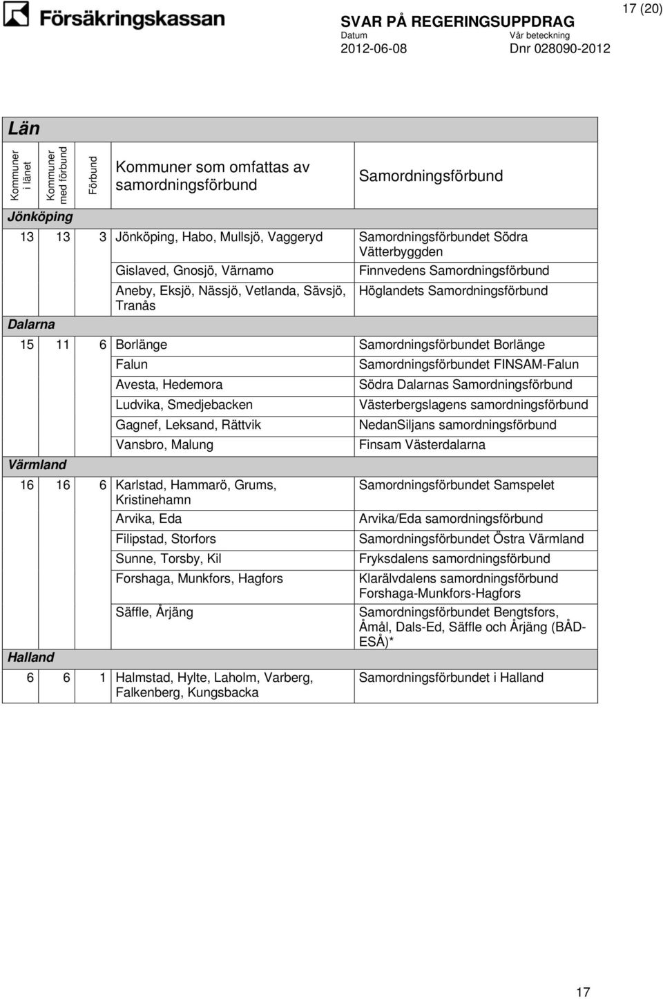 Borlänge Värmland Falun Avesta, Hedemora Ludvika, Smedjebacken Gagnef, Leksand, Rättvik Vansbro, Malung 16 16 6 Karlstad, Hammarö, Grums, Kristinehamn Arvika, Eda Filipstad, Storfors Sunne, Torsby,