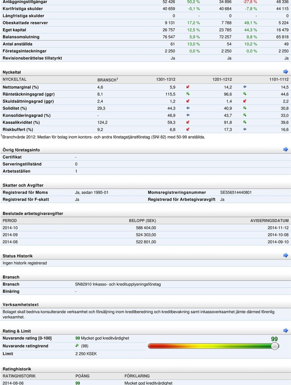 Revisionsberättelse tillstyrkt Ja Ja Ja Nyckeltal NYCKELTAL BRANSCH 1 1301-1312 1201-1212 1101-1112 Nettomarginal (%) 4,6 5,9 14,2 14,5 Räntetäckningsgrad (ggr) 8,1 115,5 96,6 44,6 Skuldsättningsgrad