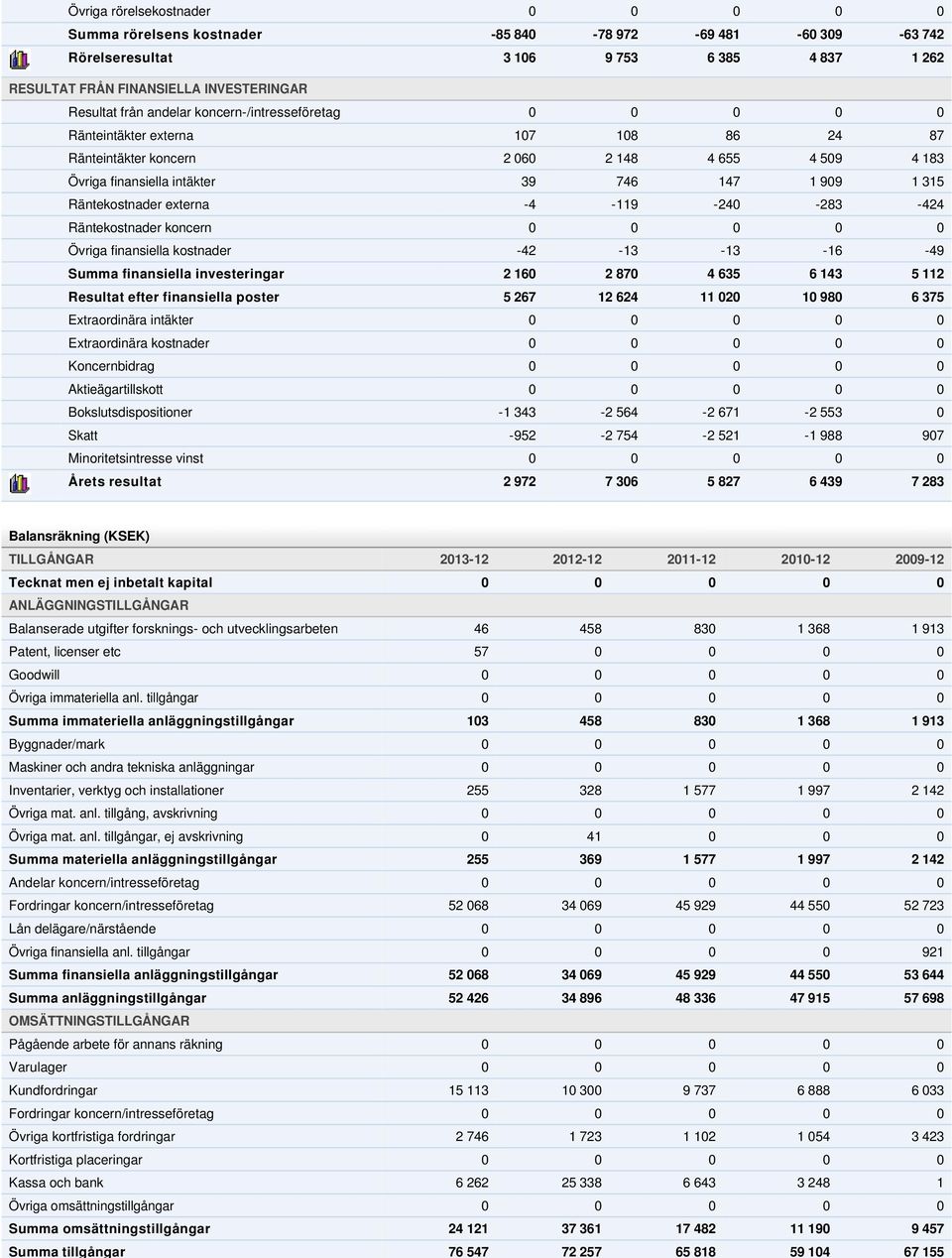 externa -4-119 -240-283 -424 Räntekostnader koncern 0 0 0 0 0 Övriga finansiella kostnader -42-13 -13-16 -49 Summa finansiella investeringar 2 160 2 870 4 635 6 143 5 112 Resultat efter finansiella