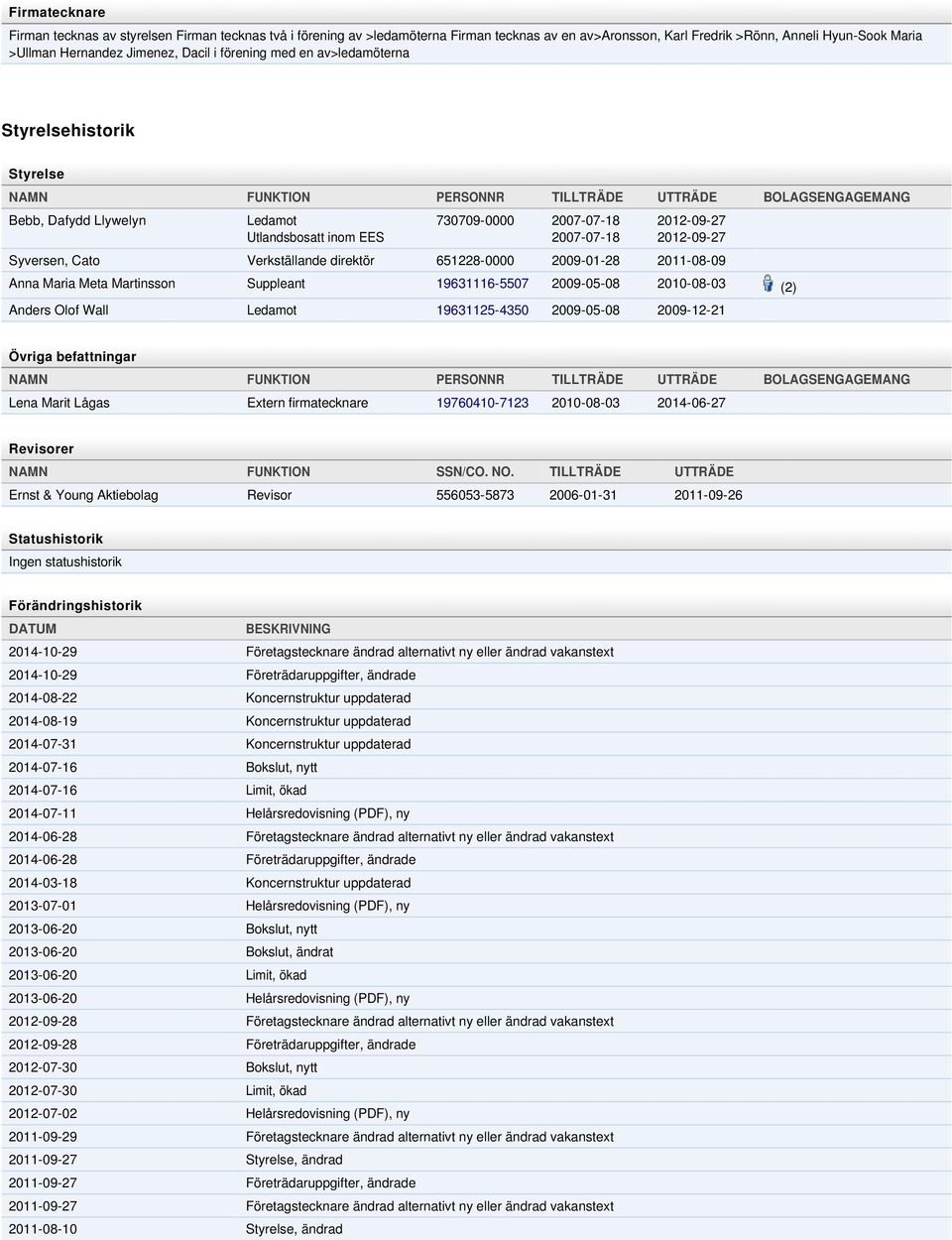 2007-07-18 2012-09-27 2012-09-27 Syversen, Cato Verkställande direktör 651228-0000 2009-01-28 2011-08-09 Anna Maria Meta Martinsson Suppleant 19631116-5507 2009-05-08 2010-08-03 (2) Anders Olof Wall