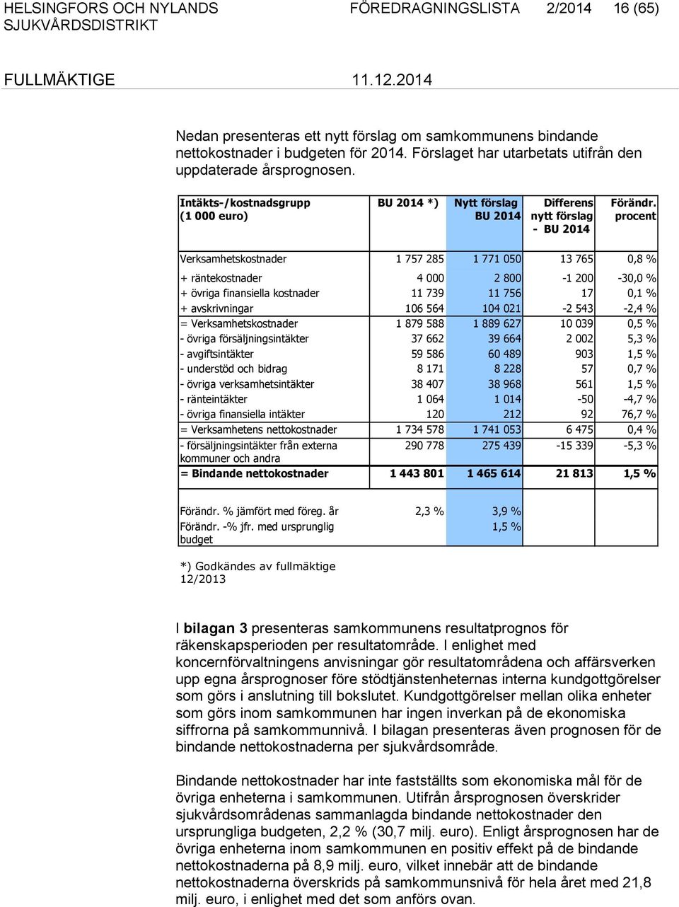 procent Verksamhetskostnader 1 757 285 1 771 050 13 765 0,8 % + räntekostnader 4 000 2 800-1 200-30,0 % + övriga finansiella kostnader 11 739 11 756 17 0,1 % + avskrivningar 106 564 104 021-2 543-2,4