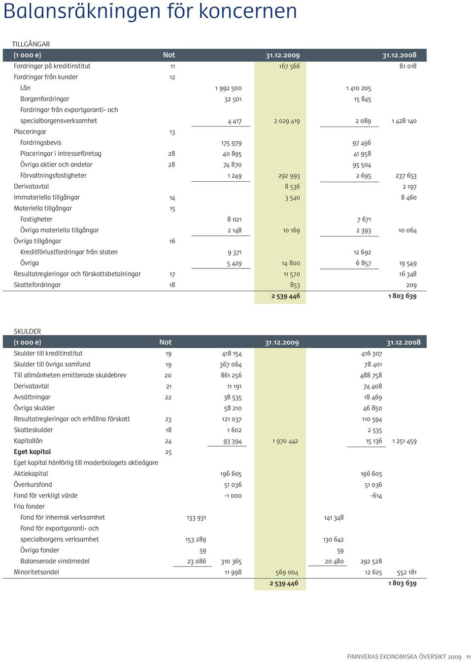 2008 Fordringar på kreditinstitut 11 167 566 81 018 Fordringar från kunder 12 Lån 1 992 500 1 410 205 Borgenfordringar 32 501 15 845 Fordringar från exportgaranti- och specialborgensverksamhet 4 417