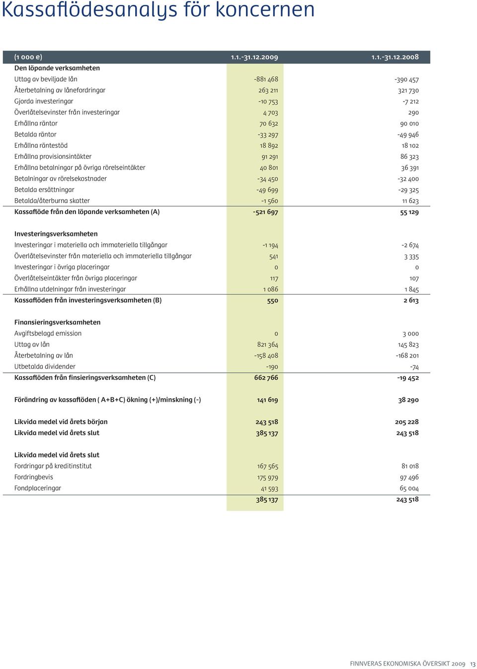 2008 Den löpande verksamheten Uttag av beviljade lån -881 468-390 457 Återbetalning av lånefordringar 263 211 321 730 Gjorda investeringar -10 753-7 212 Överlåtelsevinster från investeringar 4 703