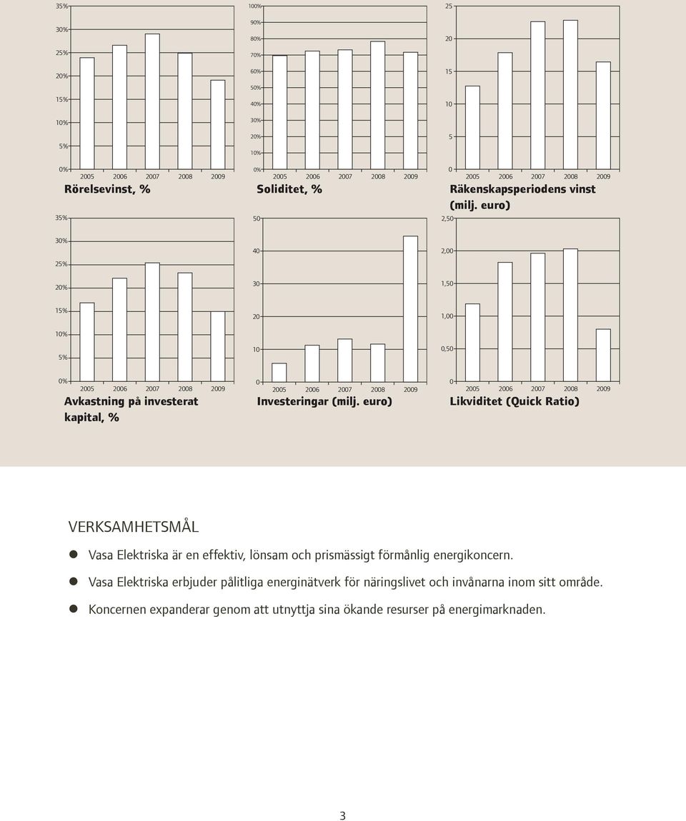 euro) 35% 50 2,50 30% 25% 20% 40 30 2,00 1,50 15% 10% 5% 20 10 1,00 0,50 0% 2005 2006 2007 2008 2009 Avkastning på investerat kapital, % 0 2005 2006 2007 2008 2009 Investeringar (milj.