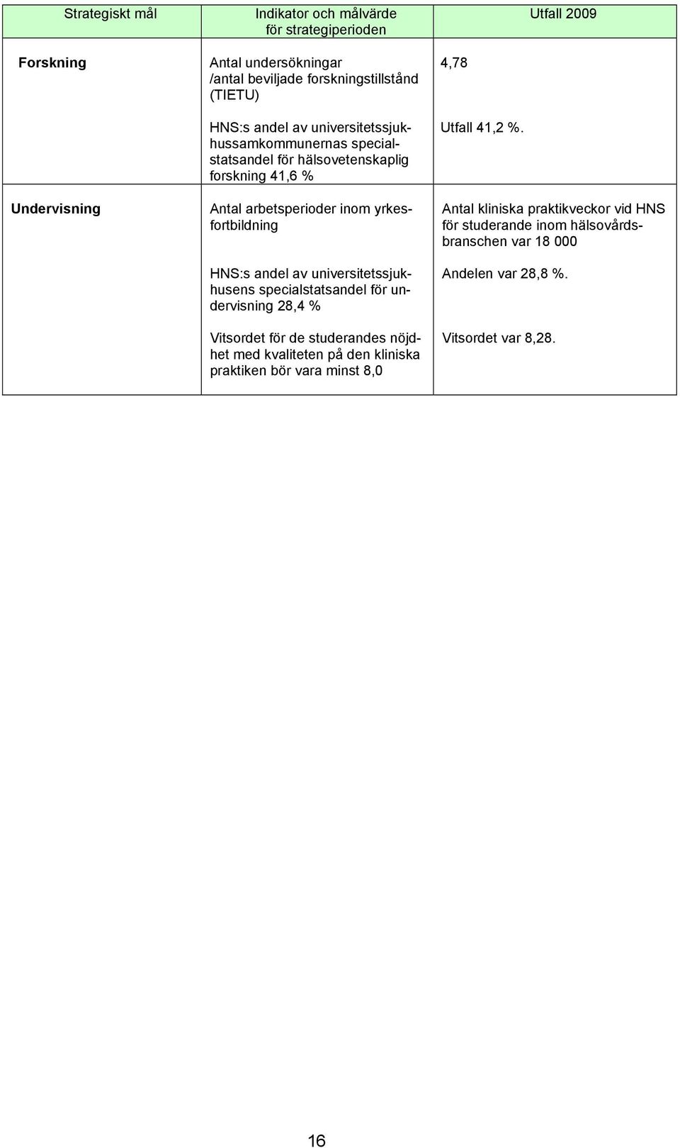 HNS:s andel av universitetssjukhusens specialstatsandel för undervisning 28,4 % Vitsordet för de studerandes nöjdhet med kvaliteten på den kliniska praktiken