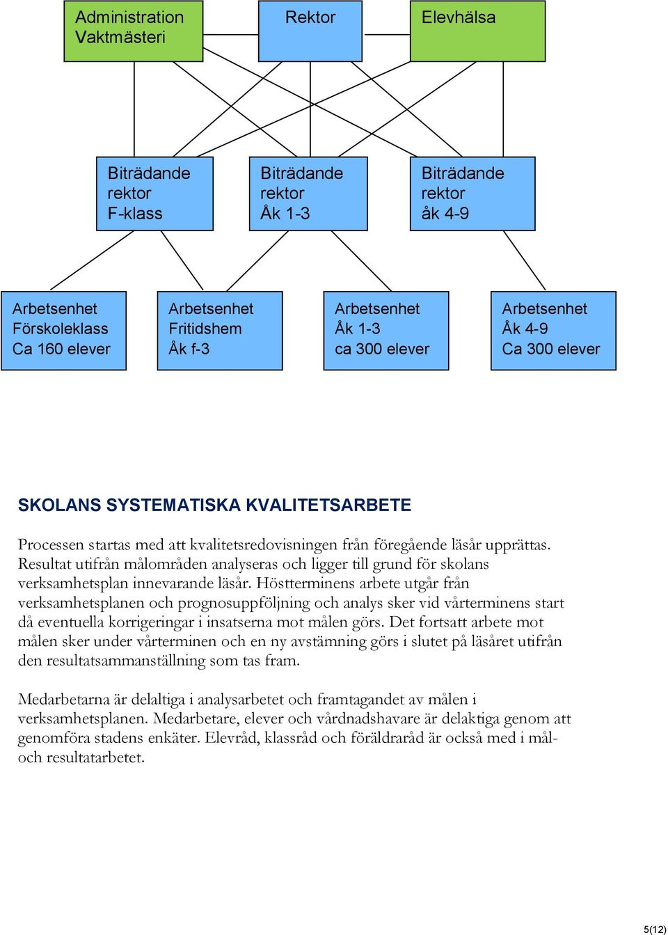 Resultat utifrån målområden analyseras och ligger till grund för skolans verksamhetsplan innevarande läsår.