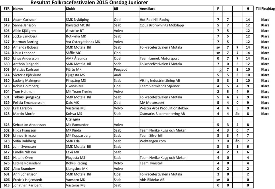 Klara 616 Amanda Boberg SMK Motala Bil Saab Folkracefestivalen i Motala sv 7 7 14 Klara 624 Linus Leander Säffle MC Opel sv 7 7 14 Klara 620 Linus Andersson AMF Årsunda Opel Team Lumek Motorsport 0 7