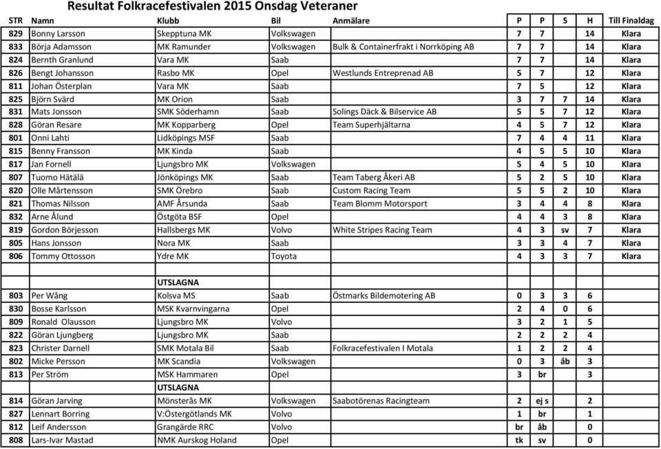 Saab 7 5 12 Klara 825 Björn Svärd MK Orion Saab 3 7 7 14 Klara 831 Mats Jonsson SMK Söderhamn Saab Solings Däck & Bilservice AB 5 5 7 12 Klara 828 Göran Resare MK Kopparberg Opel Team Superhjältarna