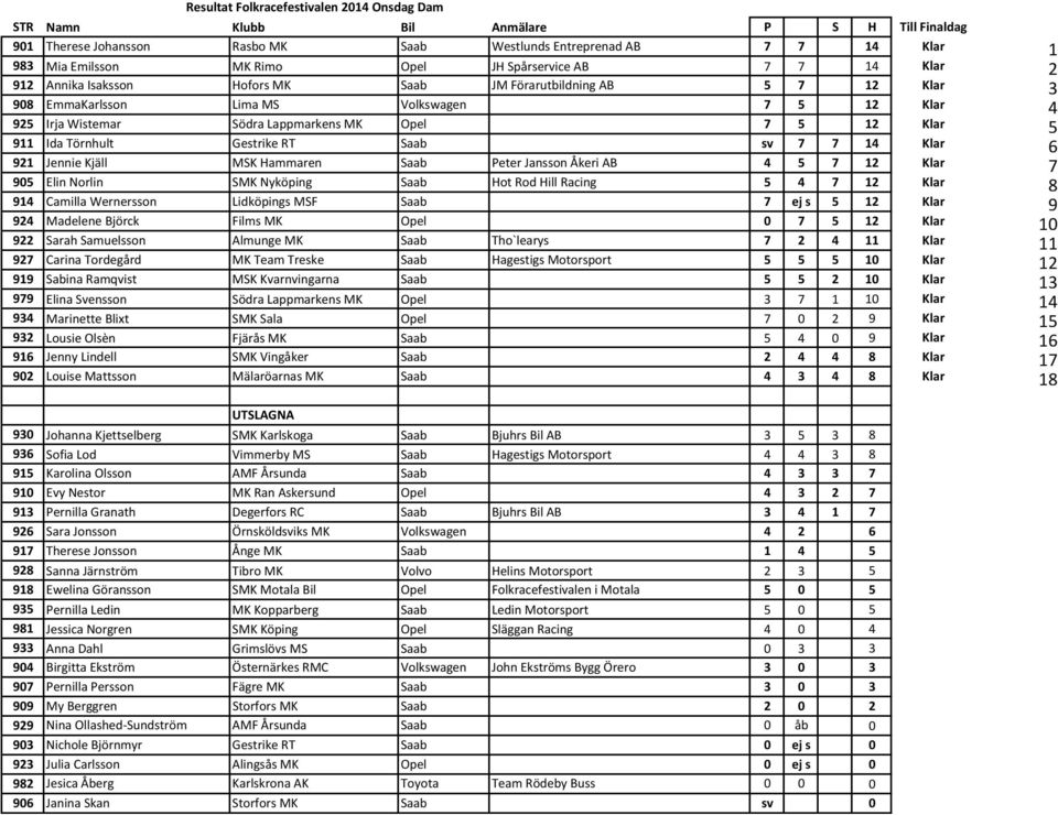 12 Klar 5 911 Ida Törnhult Gestrike RT Saab sv 7 7 14 Klar 6 921 Jennie Kjäll MSK Hammaren Saab Peter Jansson Åkeri AB 4 5 7 12 Klar 7 905 Elin Norlin SMK Nyköping Saab Hot Rod Hill Racing 5 4 7 12